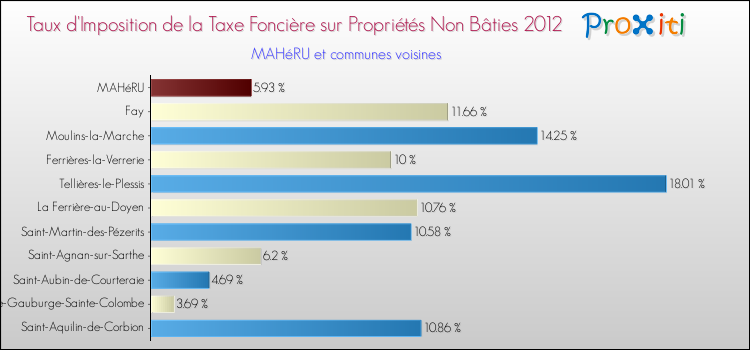Taux d'imposition de la taxe foncière sur les immeubles et terrains non batis 2012 pour MAHéRU et les communes proches Comparaison des taux d'imposition de la taxe foncière sur les immeubles et terrains non batis 2012 pour MAHéRU et les communes voisines