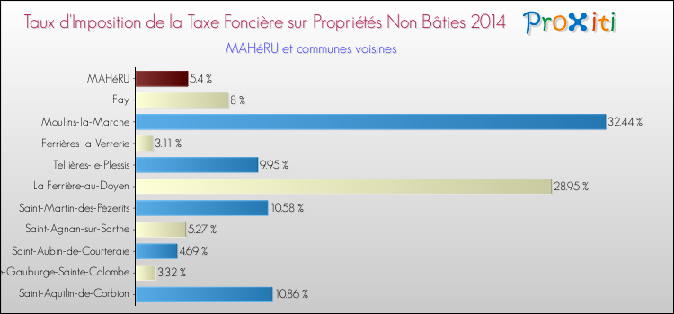Taux d'imposition de la taxe foncière sur les immeubles et terrains non batis 2014 pour MAHéRU et les communes proches Comparaison des taux d'imposition de la taxe foncière sur les immeubles et terrains non batis 2014 pour MAHéRU et les communes voisines