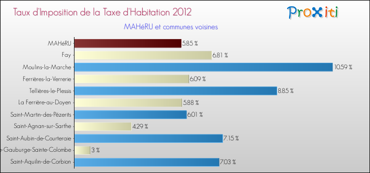 Taux d'imposition de la taxe d'habitation 2012 pour MAHéRU et les communes proches Comparaison des taux d'imposition de la taxe d'habitation 2012 pour MAHéRU et les communes voisines
