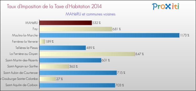 Taux d'imposition de la taxe d'habitation 2014 pour MAHéRU et les communes proches Comparaison des taux d'imposition de la taxe d'habitation 2014 pour MAHéRU et les communes voisines