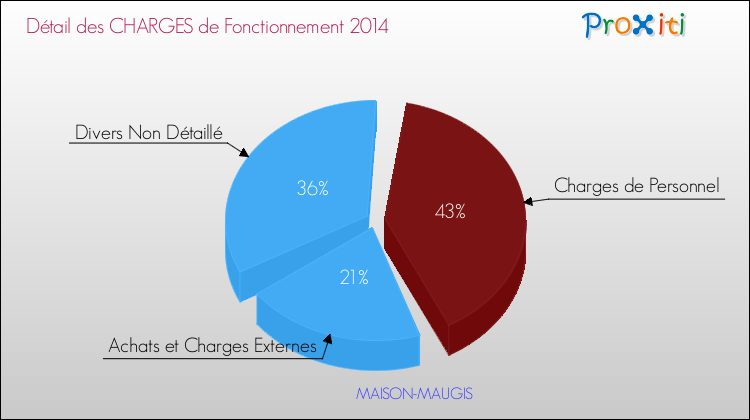 Décomposition des Charges de Fonctionnement 2014 de la commune de MAISON-MAUGIS Charges de Fonctionnement 2014 pour la commune de MAISON-MAUGIS