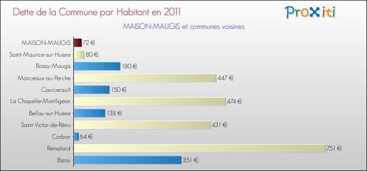 Dette par habitant de la commune en 2011 pour MAISON-MAUGIS et les communes proches Comparaison de la dette par habitant de la commune en 2011 pour MAISON-MAUGIS et les communes voisines