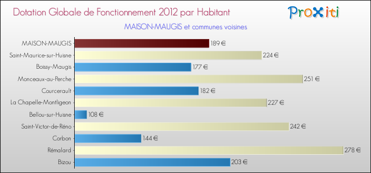 Montant des dotations globales de fonctionnement DGF par Habitant pour MAISON-MAUGIS et les communes proches Comparaison des des dotations globales de fonctionnement DGF par habitant pour MAISON-MAUGIS et les communes voisines