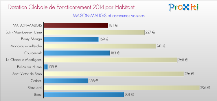 Montant des dotations globales de fonctionnement DGF par Habitant pour MAISON-MAUGIS et les communes proches en 2014. Comparaison des des dotations globales de fonctionnement DGF par habitant pour MAISON-MAUGIS et les communes voisines en 2014.