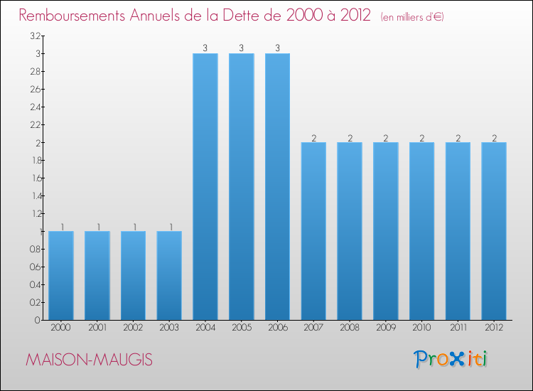 Evolution de l'annuité de la dette pour la commune de MAISON-MAUGIS de 2000 à 2012 Annuités de la dette pour MAISON-MAUGIS de 2000 à 2012