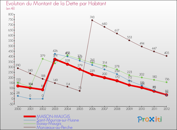 Evolution de la dette par habitant pour la commune de MAISON-MAUGIS et les communes proches de 2000 à 2012 Comparaison de la dette par habitant pour MAISON-MAUGIS et les communes voisines de 2000 à 2012