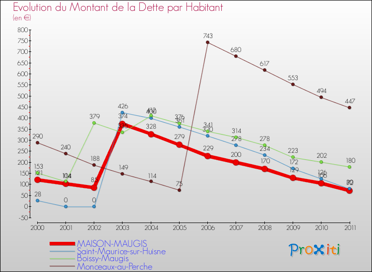 Evolution de la dette par habitant pour la commune de MAISON-MAUGIS et les communes proches Comparaison de la dette par habitant pour MAISON-MAUGIS et les communes voisines