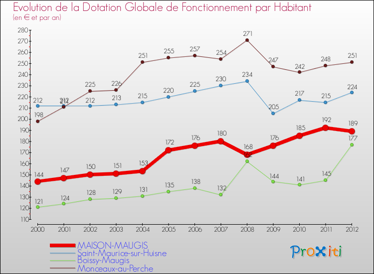 Evolution et montant de la dotation globale de fonctionnement par Habitant pour MAISON-MAUGIS et les communes proches Comparaison des dotations globales de fonctionnement par habitant pour MAISON-MAUGIS et les communes voisines