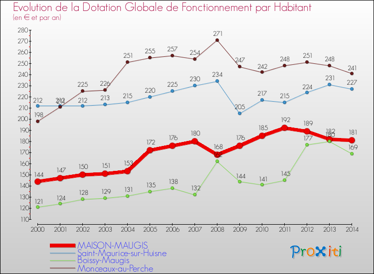 Evolution et montant de la dotation globale de fonctionnement par Habitant pour MAISON-MAUGIS et les communes proches de 2000 à 2014. Comparaison des dotations globales de fonctionnement par habitant pour MAISON-MAUGIS et les communes voisines de 2000 à 2014.