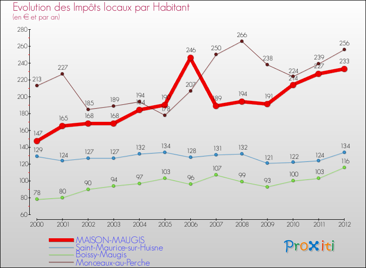 Evolution et montant des impôts locaux par Habitant pour MAISON-MAUGIS et les communes proches Comparaison des impôts locaux par habitant pour MAISON-MAUGIS et les communes voisines