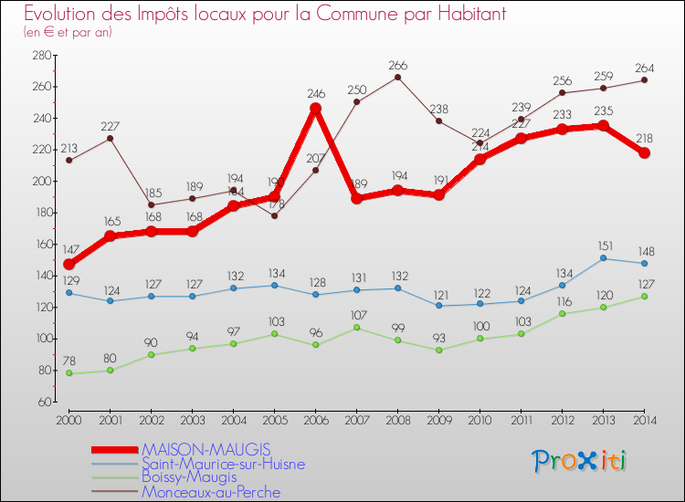 Evolution et montant des impôts locaux par Habitant pour MAISON-MAUGIS et les communes proches de 2000 à 2014 Comparaison des impôts locaux par habitant pour MAISON-MAUGIS et les communes voisines de 2000 à 2014