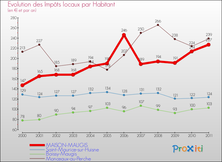 Evolution et montant des impôts locaux par Habitant pour MAISON-MAUGIS et les communes proches Comparaison des impôts locaux par habitant pour MAISON-MAUGIS et les communes voisines