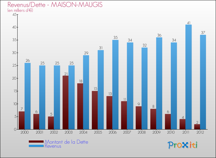 Evolution comparée de la dette et des revenus pour la commune de MAISON-MAUGIS de 2000 à 2012 Comparaison de la dette et des revenus pour MAISON-MAUGIS de 2000 à 2012
