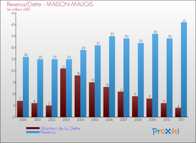 Evolution comparée de la dette et des revenus pour la commune de MAISON-MAUGIS de 2000 à 2011 Comparaison de la dette et des revenus pour MAISON-MAUGIS de 2000 à 2011