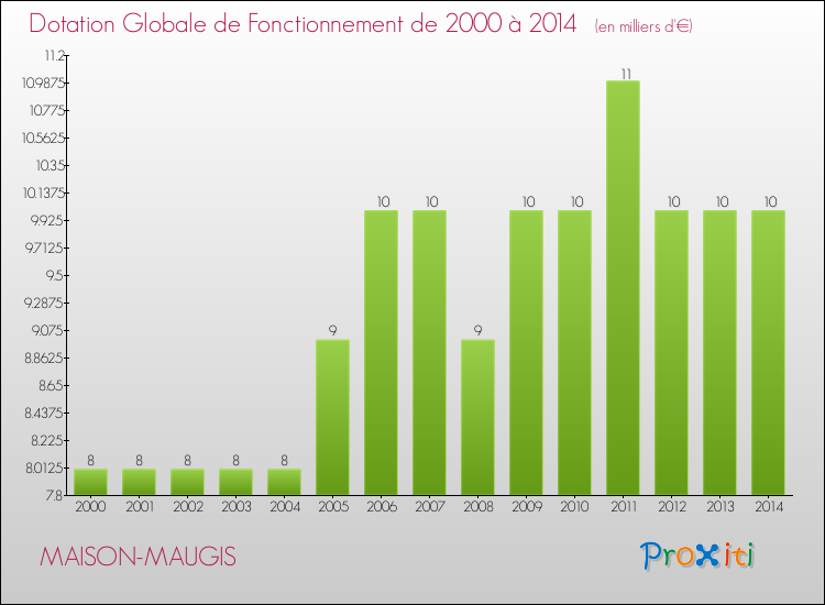 Evolution du montant de la Dotation Globale de Fonctionnement pour la commune de MAISON-MAUGIS de 2000 à 2014 Evolution du montant de la Dotation Globale de Fonctionnement pour MAISON-MAUGIS de 2000 à 2014