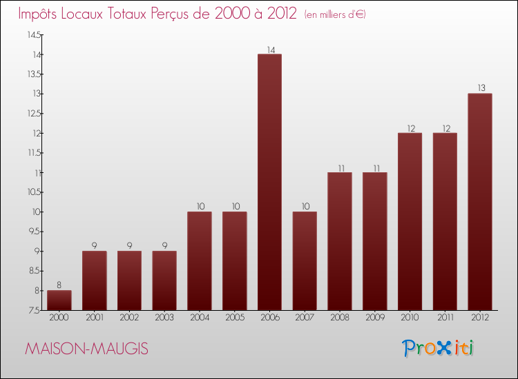 Evolution des Impôts Locaux pour la commune de MAISON-MAUGIS de 2000 à 2012 Evolution des Impôts Locaux pour MAISON-MAUGIS de 2000 à 2012