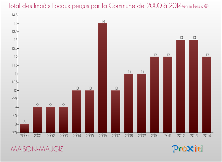 Evolution des Impôts Locaux pour la commune de MAISON-MAUGIS de 2000 à 2014 Evolution des Impôts Locaux pour MAISON-MAUGIS de 2000 à 2014