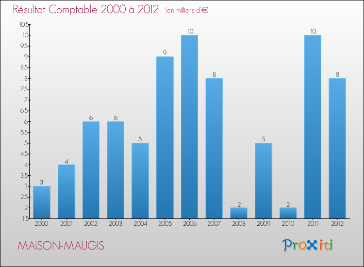 Evolution du résultat comptable pour la commune de MAISON-MAUGIS de 2000 à 2012 Evolution du résultat comptable pour MAISON-MAUGIS de 2000 à 2012