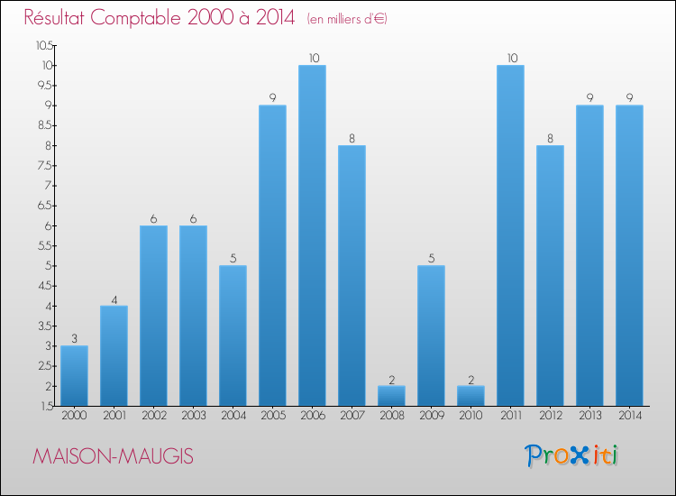 Evolution du résultat comptable pour la commune de MAISON-MAUGIS de 2000 à 2014 Evolution du résultat comptable pour MAISON-MAUGIS de 2000 à 2014