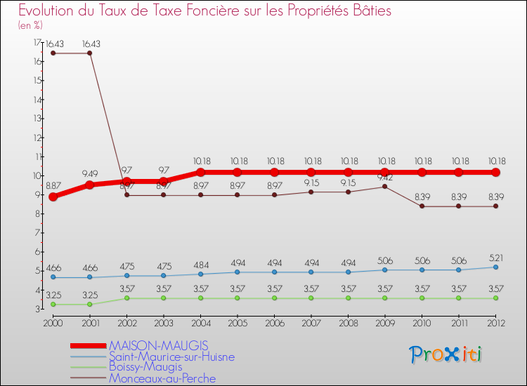 Evolution du taux de la taxe foncière sur le bati pour MAISON-MAUGIS et les communes proches de 2000 à 2012 Comparaison des taux de taxe foncière sur le bati pour MAISON-MAUGIS et les communes voisines de 2000 à 2012