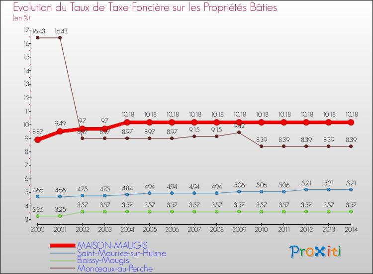 Evolution du taux de la taxe foncière sur le bati pour MAISON-MAUGIS et les communes proches de 2000 à 2014 Comparaison des taux de taxe foncière sur le bati pour MAISON-MAUGIS et les communes voisines de 2000 à 2014