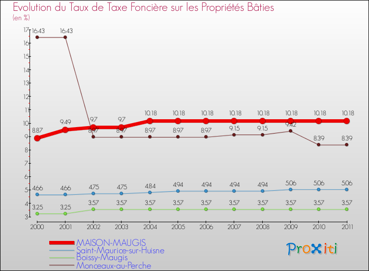 Evolution du taux de la taxe foncière sur le bati pour MAISON-MAUGIS et les communes proches Comparaison des taux de taxe foncière sur le bati pour MAISON-MAUGIS et les communes voisines