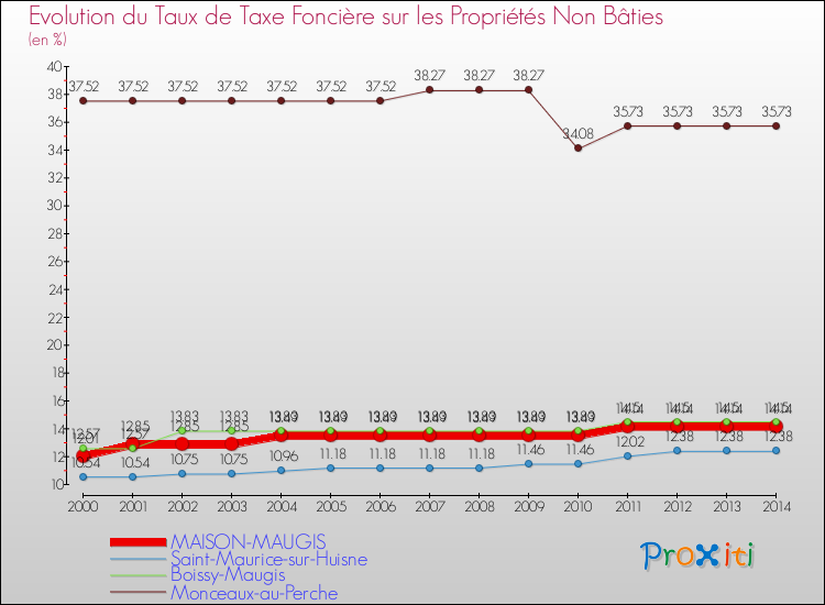 Evolution du taux de la taxe foncière sur les immeubles et terrains non batis pour MAISON-MAUGIS et les communes proches de 2000 à 2014 Comparaison des taux de la taxe foncière sur les immeubles et terrains non batis pour MAISON-MAUGIS et les communes voisines de 2000 à 2014