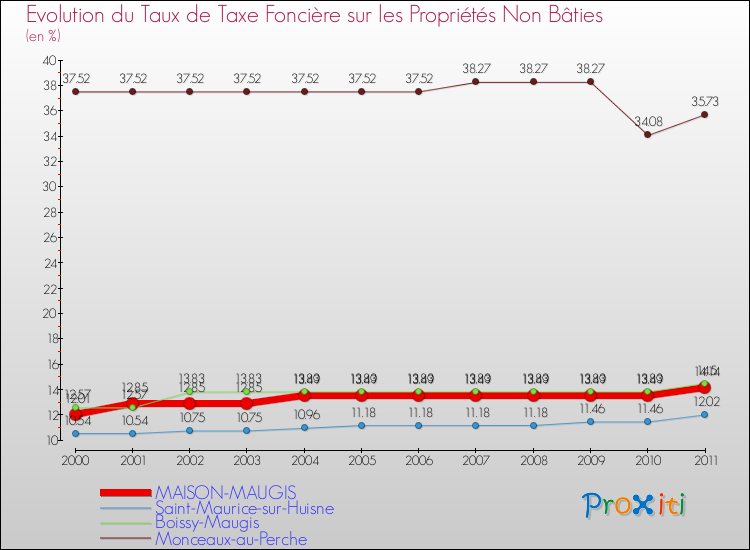 Evolution du taux de la taxe foncière sur les immeubles et terrains non batis pour MAISON-MAUGIS et les communes proches Comparaison des taux de la taxe foncière sur les immeubles et terrains non batis pour MAISON-MAUGIS et les communes voisines
