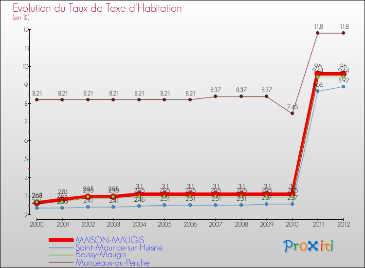 Evolution du taux de la taxe d'habitation pour MAISON-MAUGIS et les communes proches Comparaison des taux de la taxe d'habitation pour MAISON-MAUGIS et les communes voisines