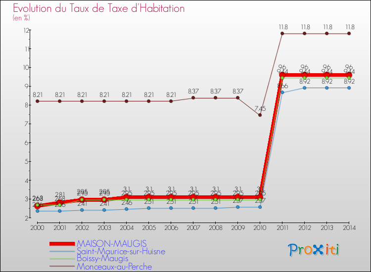 Evolution du taux de la taxe d'habitation pour MAISON-MAUGIS et les communes proches de 2000 à 2014 Comparaison des taux de la taxe d'habitation pour MAISON-MAUGIS et les communes voisines de 2000 à 2014