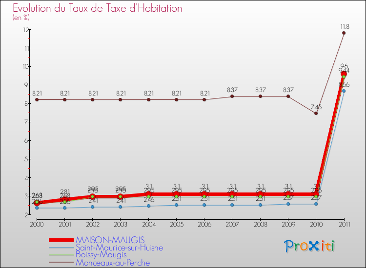 Evolution du taux de la taxe d'habitation pour MAISON-MAUGIS et les communes proches Comparaison des taux de la taxe d'habitation pour MAISON-MAUGIS et les communes voisines