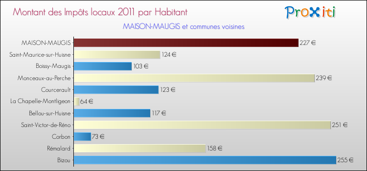 Montant des impôts locaux par Habitant pour MAISON-MAUGIS et les communes proches Comparaison des impôts locaux par habitant pour MAISON-MAUGIS et les communes voisines