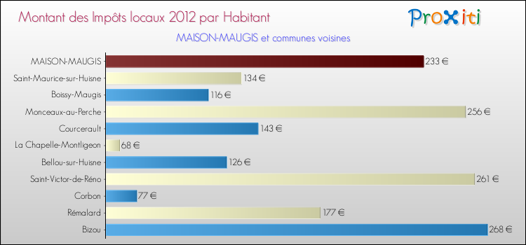Montant des impôts locaux par Habitant pour MAISON-MAUGIS et les communes proches Comparaison des impôts locaux par habitant pour MAISON-MAUGIS et les communes voisines
