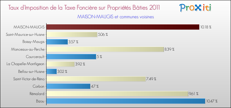 Taux d'imposition de la taxe foncière sur le bati 2011 pour MAISON-MAUGIS et les communes proches Comparaison des taux d'imposition de la taxe foncière sur le bati 2011 pour MAISON-MAUGIS et les communes voisines