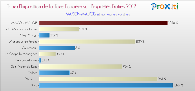 Taux d'imposition de la taxe foncière sur le bati 2012 pour MAISON-MAUGIS et les communes proches Comparaison des taux d'imposition de la taxe foncière sur le bati 2012 pour MAISON-MAUGIS et les communes voisines