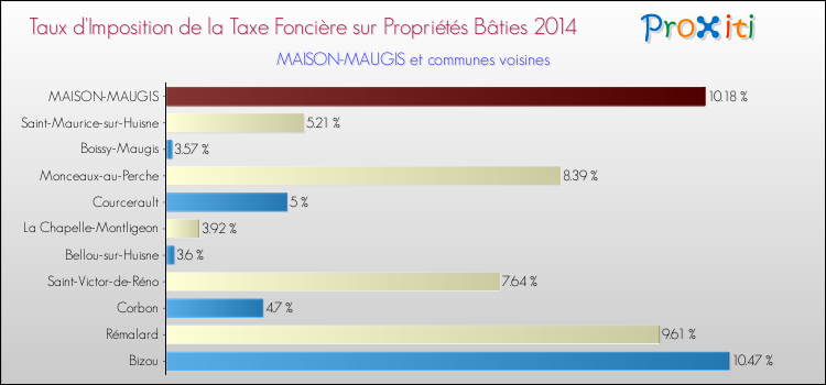 Taux d'imposition de la taxe foncière sur le bati 2014 pour MAISON-MAUGIS et les communes proches Comparaison des taux d'imposition de la taxe foncière sur le bati 2014 pour MAISON-MAUGIS et les communes voisines