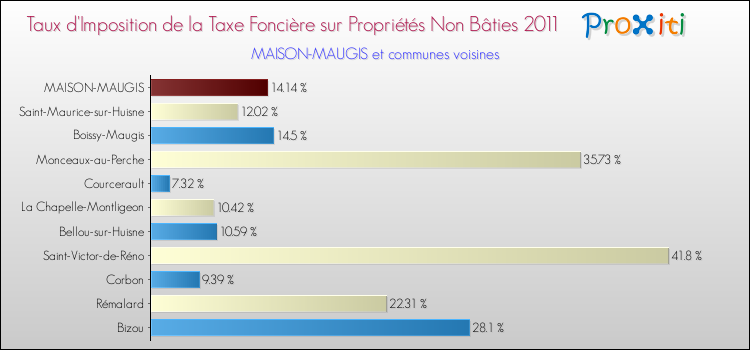 Taux d'imposition de la taxe foncière sur les immeubles et terrains non batis 2011 pour MAISON-MAUGIS et les communes proches Comparaison des taux d'imposition de la taxe foncière sur les immeubles et terrains non batis 2011 pour MAISON-MAUGIS et les communes voisines