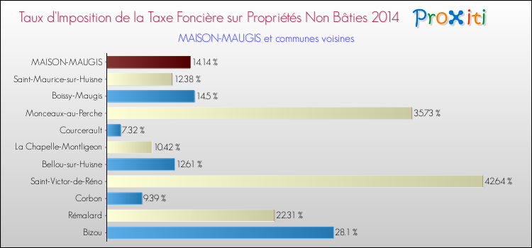 Taux d'imposition de la taxe foncière sur les immeubles et terrains non batis 2014 pour MAISON-MAUGIS et les communes proches Comparaison des taux d'imposition de la taxe foncière sur les immeubles et terrains non batis 2014 pour MAISON-MAUGIS et les communes voisines