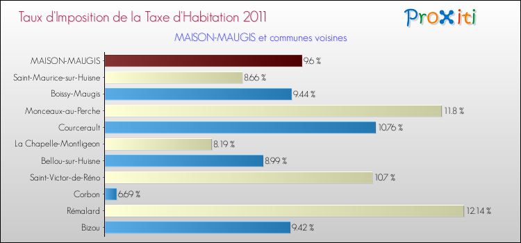 Taux d'imposition de la taxe d'habitation 2011 pour MAISON-MAUGIS et les communes proches Comparaison des taux d'imposition de la taxe d'habitation 2011 pour MAISON-MAUGIS et les communes voisines