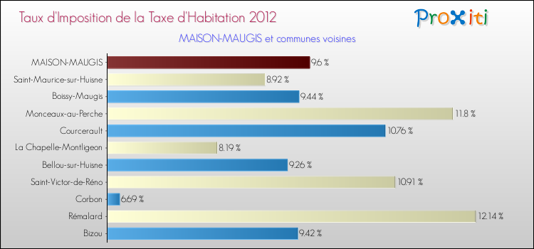 Taux d'imposition de la taxe d'habitation 2012 pour MAISON-MAUGIS et les communes proches Comparaison des taux d'imposition de la taxe d'habitation 2012 pour MAISON-MAUGIS et les communes voisines