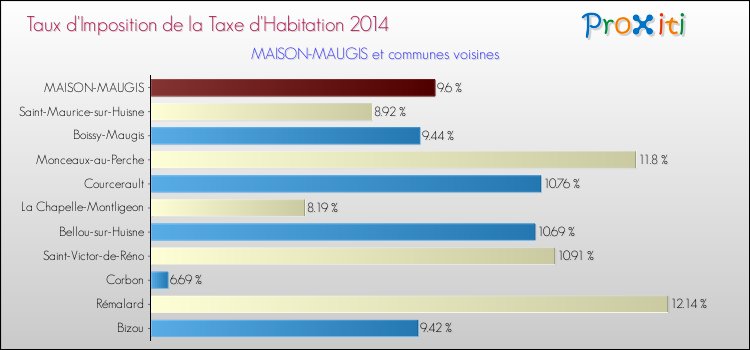 Taux d'imposition de la taxe d'habitation 2014 pour MAISON-MAUGIS et les communes proches Comparaison des taux d'imposition de la taxe d'habitation 2014 pour MAISON-MAUGIS et les communes voisines