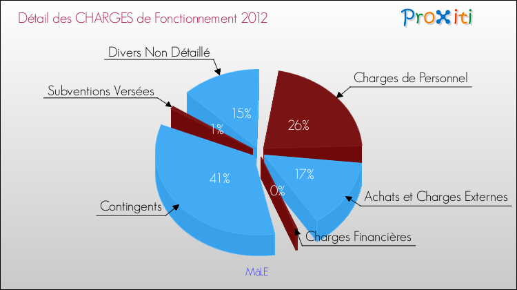 Décomposition des Charges de Fonctionnement 2012 de la commune de MâLE Charges de Fonctionnement 2012 pour la commune de MâLE