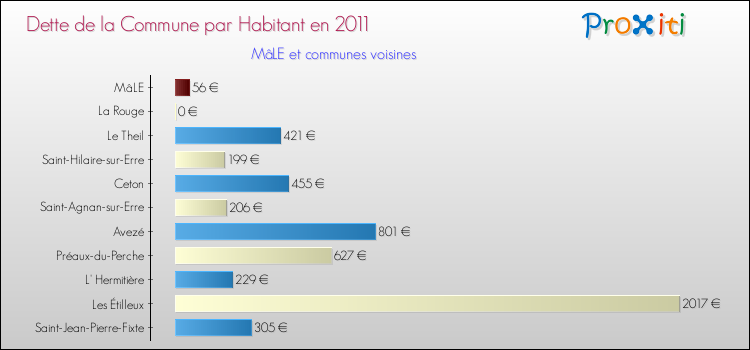 Dette par habitant de la commune en 2011 pour MâLE et les communes proches Comparaison de la dette par habitant de la commune en 2011 pour MâLE et les communes voisines