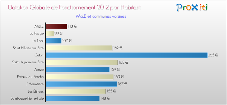 Montant des dotations globales de fonctionnement DGF par Habitant pour MâLE et les communes proches Comparaison des des dotations globales de fonctionnement DGF par habitant pour MâLE et les communes voisines