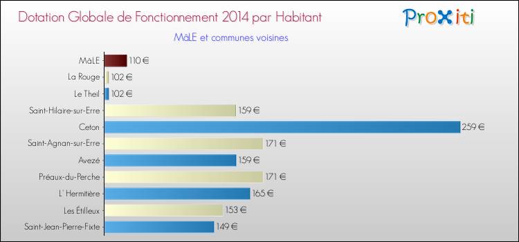 Montant des dotations globales de fonctionnement DGF par Habitant pour MâLE et les communes proches en 2014. Comparaison des des dotations globales de fonctionnement DGF par habitant pour MâLE et les communes voisines en 2014.