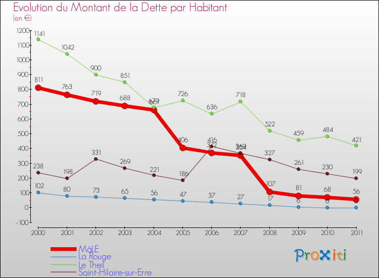 Evolution de la dette par habitant pour la commune de MâLE et les communes proches Comparaison de la dette par habitant pour MâLE et les communes voisines