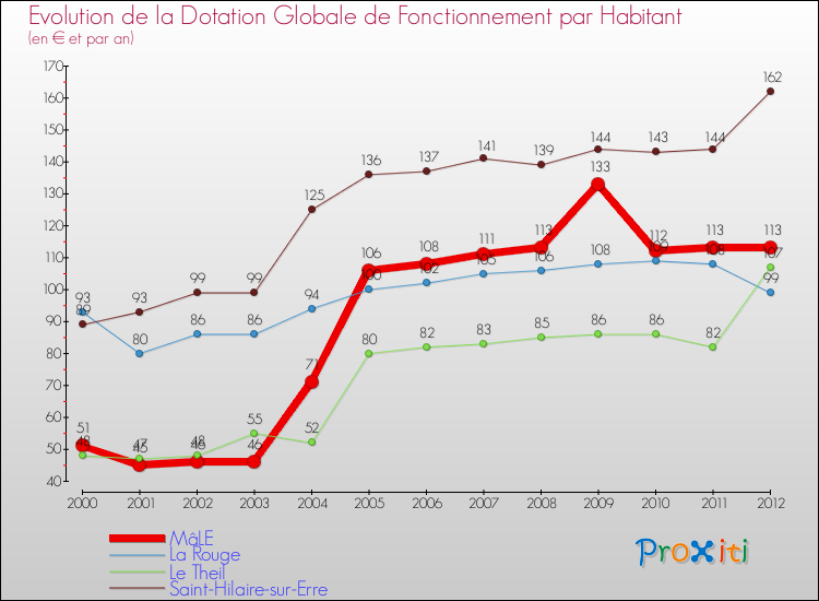 Evolution et montant de la dotation globale de fonctionnement par Habitant pour MâLE et les communes proches Comparaison des dotations globales de fonctionnement par habitant pour MâLE et les communes voisines
