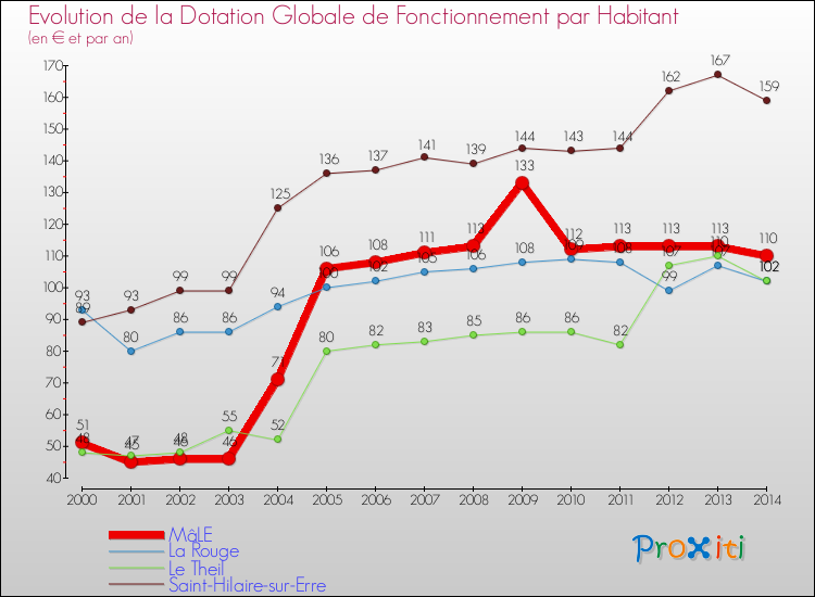 Evolution et montant de la dotation globale de fonctionnement par Habitant pour MâLE et les communes proches de 2000 à 2014. Comparaison des dotations globales de fonctionnement par habitant pour MâLE et les communes voisines de 2000 à 2014.
