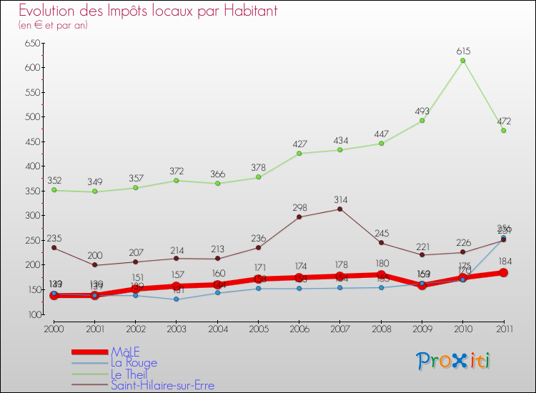 Evolution et montant des impôts locaux par Habitant pour MâLE et les communes proches Comparaison des impôts locaux par habitant pour MâLE et les communes voisines