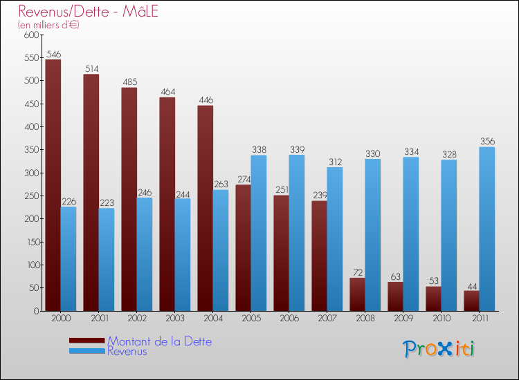 Evolution comparée de la dette et des revenus pour la commune de MâLE de 2000 à 2011 Comparaison de la dette et des revenus pour MâLE de 2000 à 2011